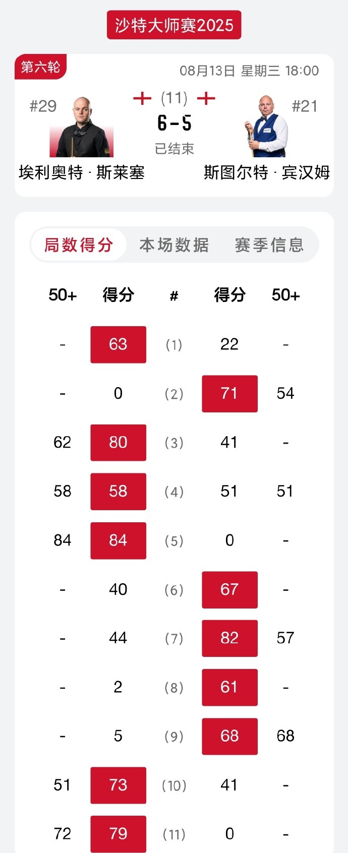 不被关注的逆袭！斯莱瑟 6-5 力克宾汉姆，跻身沙特大师赛八强